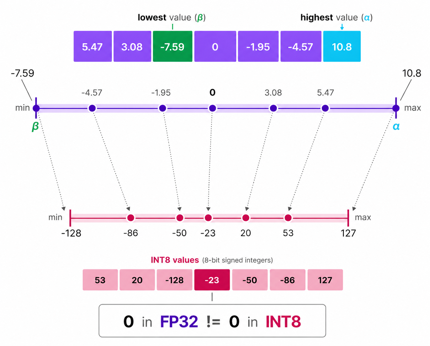 A diagram showing asymmetric quantization mapping the range of original values to a non-symmetric range in the quantized space.