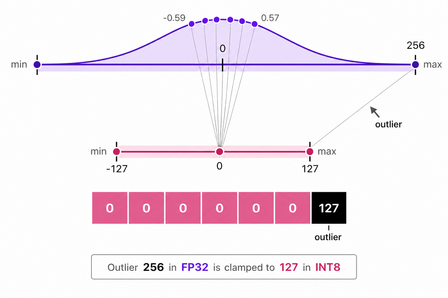 A diagram showing the effect of outlier from orignal data values on the quantized space.