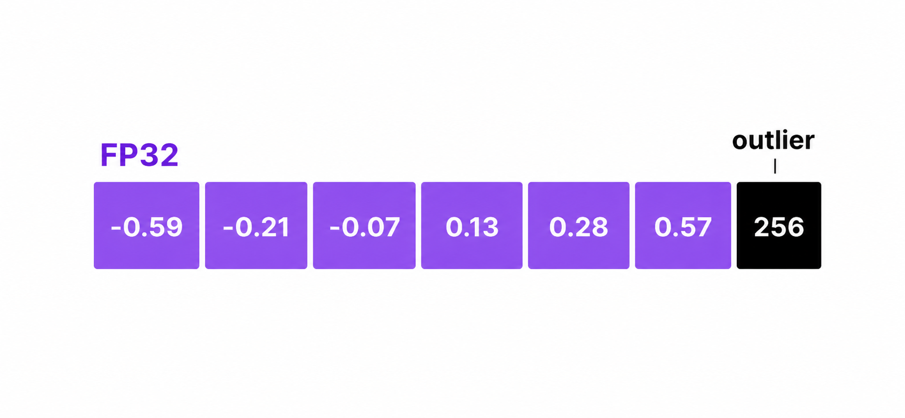 A diagram showing a vector of values to be quantized.