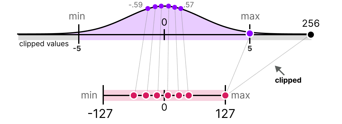 A diagram showing the effect of clipping on the original data values to mitigate the impact of outliers.