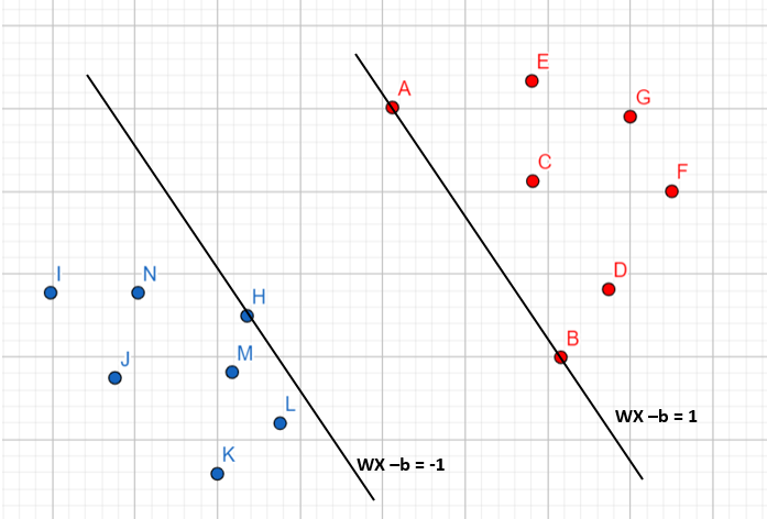 Fig: 6. A Set of Hyperplanes Respecting Constraints