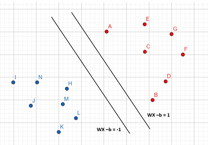 Fig: 7. Another Set of Hyperplanes Respecting Constraints