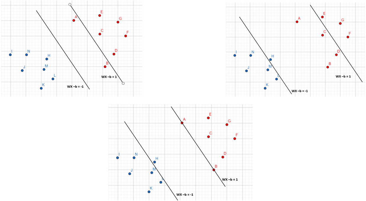 Fig: 8. Sets of Hyperplanes not respecting Constraints