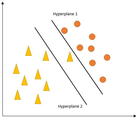 Fig: 14. Which decision hyperplane boundary is better?