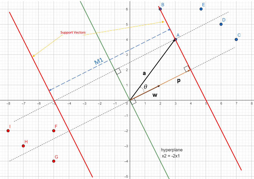 Fig: 4. Hyperplane and Support Vectors