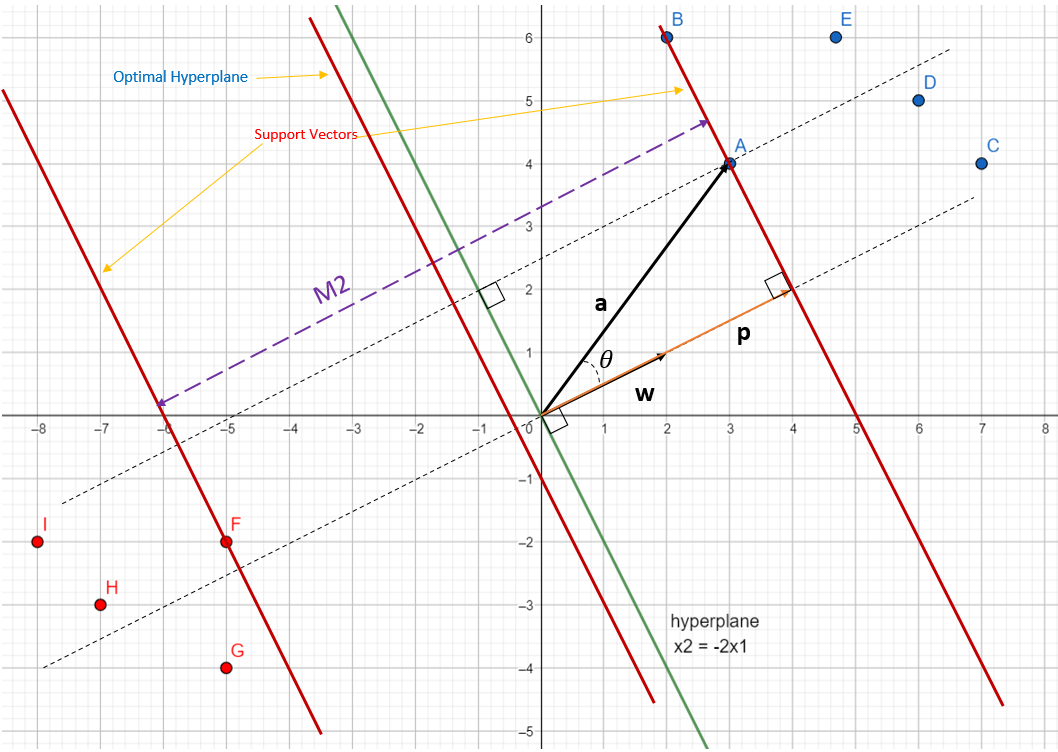 Fig: 5. Optimal Hyperplane and Support Vectors