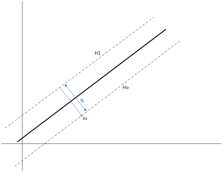 Fig: 9. m is the distance between the two hyperplanes