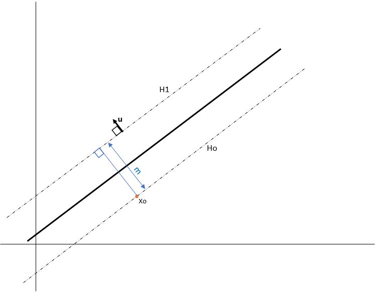 Fig: 10. u is also perpendicular to H1