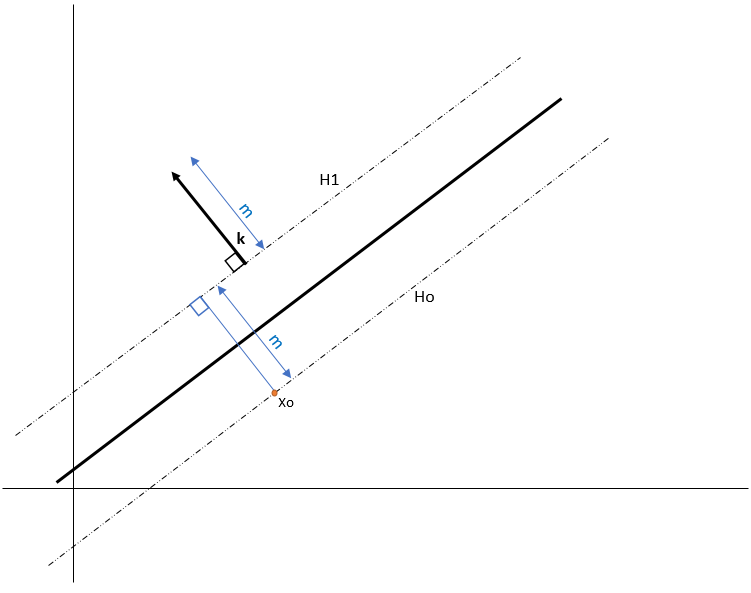 Fig: 11. k is a vector of length m perpendicular to H1