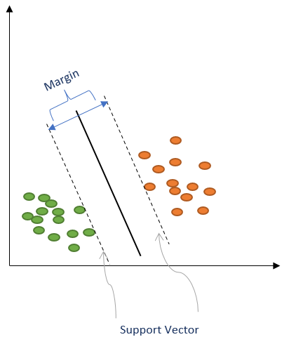 Fig: 3. Best Hyperplane with its Support Vector